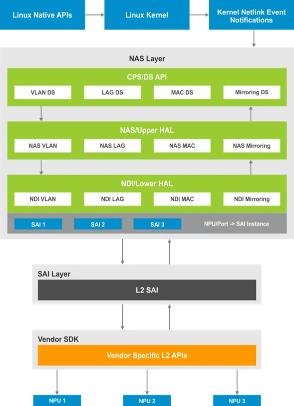 https://github.com/open-switch/opx-docs/wiki/NAS-L2