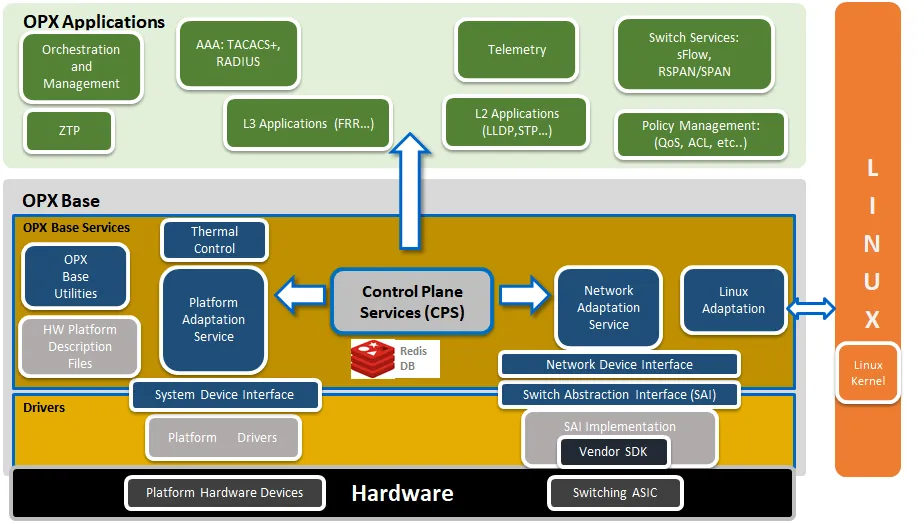 https://github.com/open-switch/opx-docs/raw/master/images/opx_architecture.png